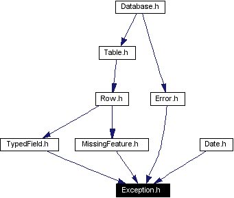 Included by dependency graph